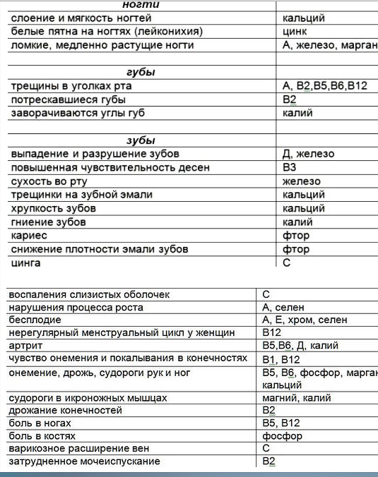 Вплив вітамінів і мікроелементів на здоров'я