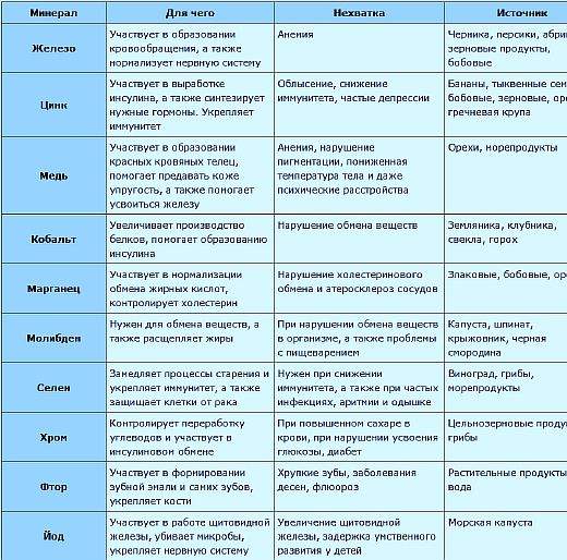 Вплив вітамінів і мікроелементів на здоров'я