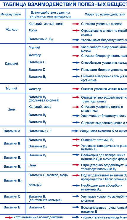 Вплив вітамінів і мікроелементів на здоров'я