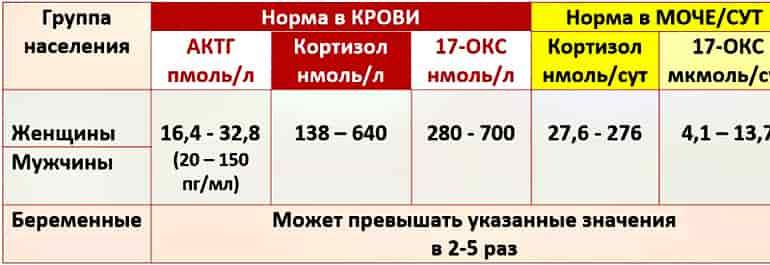 Кортизол або гормон стресу, вплив на здоров'я людини