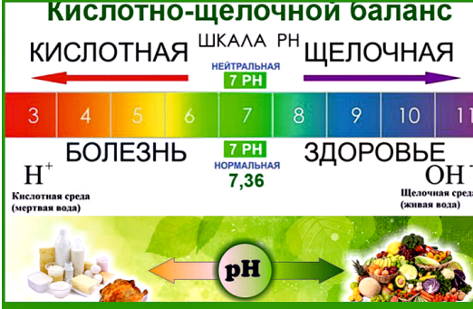 Кислотно-лужний баланс або як підтримати своє здоров'я