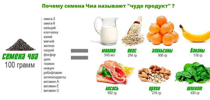 Насіння Чіа - суперпродукт племені ацтеків, корисні властивості і протипоказання