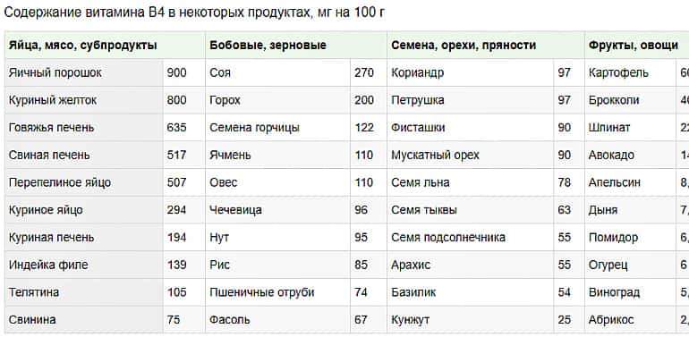 Роль холіну або вітаміну В4 в гальмуванні процесу старіння