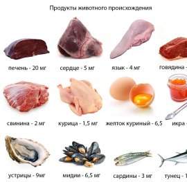 Вміст заліза в продуктах харчування рослинного і тваринного походження