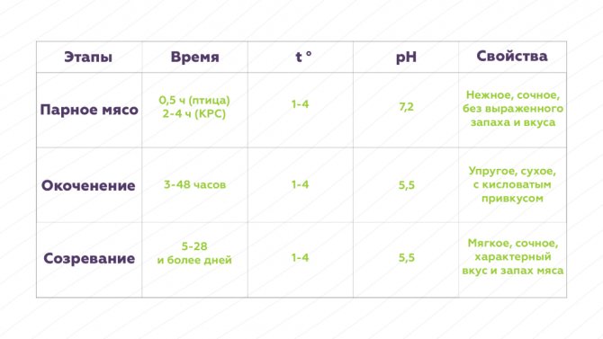 Особливості визрівання м'яса для стейків і чому потрібна ферментація