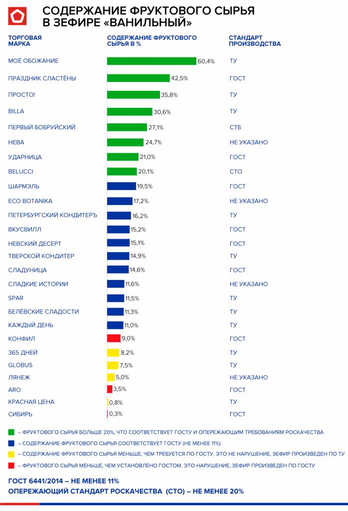 Домашній зефір по госту. Зефір - склад З чого робиться зефір