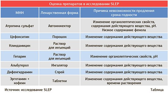 Чому не можна приймати препарати з вичерпаним терміном придатності