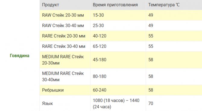 Час варіння овочів м'яса риби крупи продуктів (Таблиця)