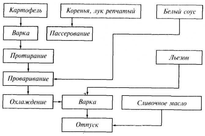 Пасивування овочів для супів. Як пасерувати овочі Як пасерувати овочі