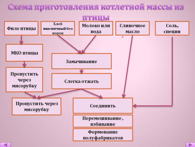 М'ясо птиці механічної обвалки - що це? ГОСТ м'яса птиці механічної обвалки