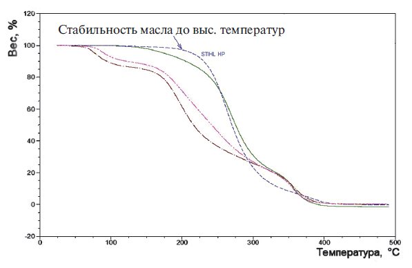 Масло Штиль для використання в двотактних моторах