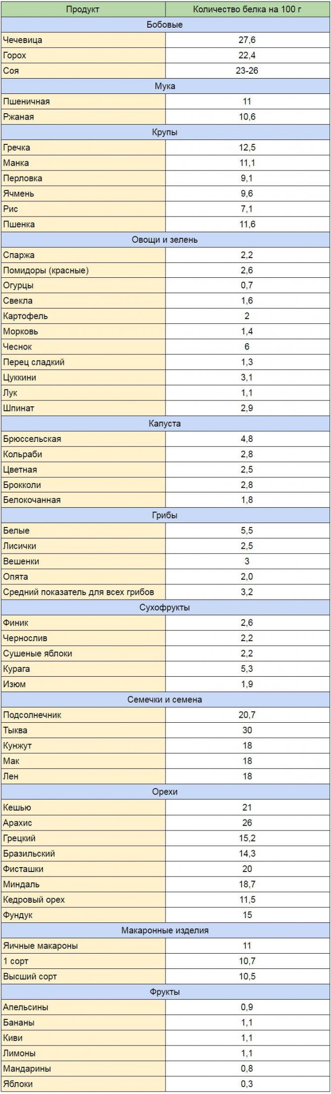 Топ 10 найкорисніших джерел білка