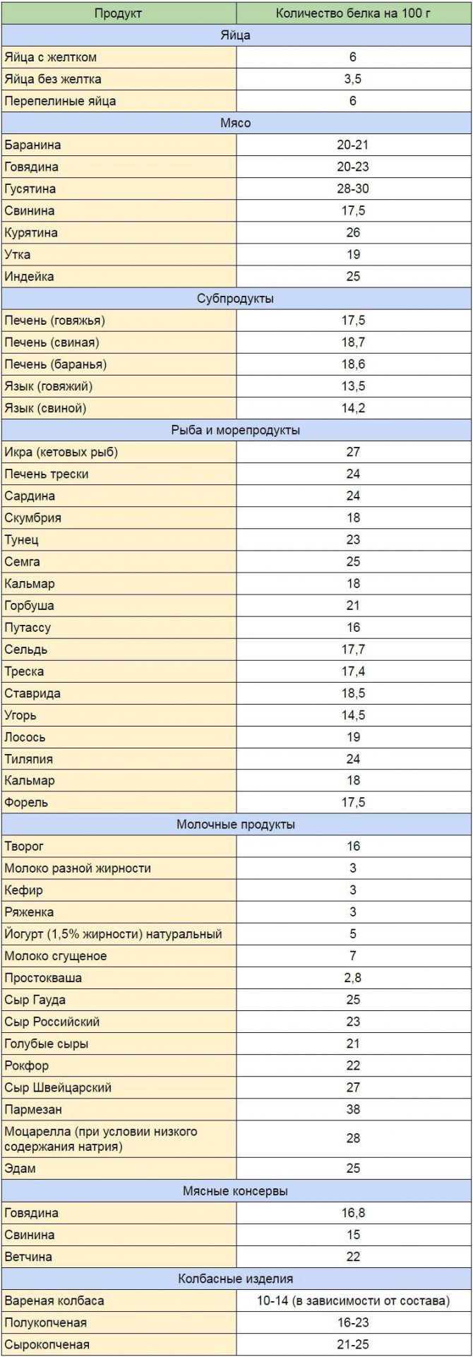 Топ 10 найкорисніших джерел білка