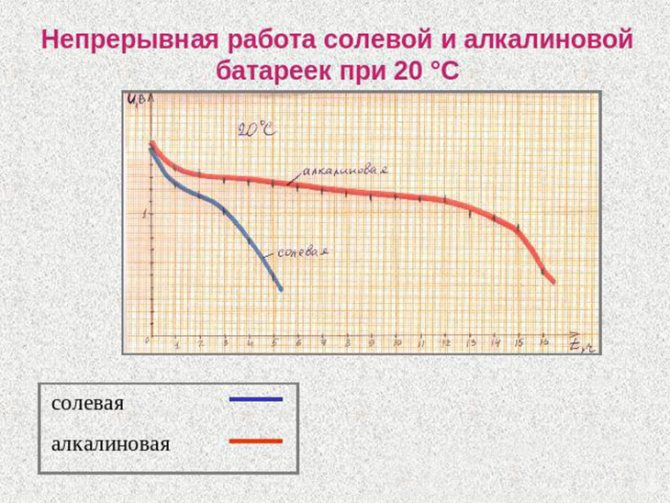 Чим відрізняються сольові батарейки і алкалінові (лужні) і які краще