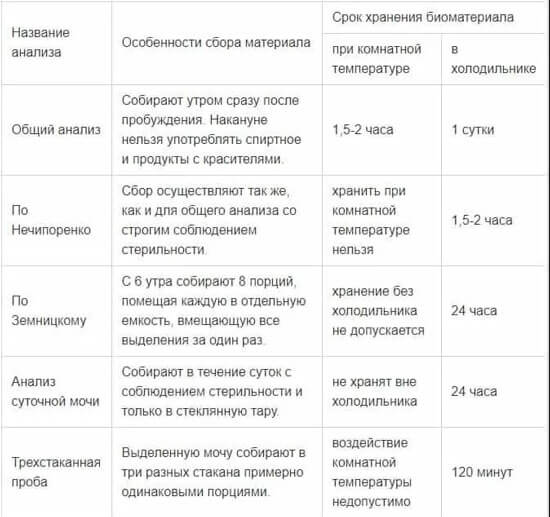 В який час приймають аналізи в поліклініках?