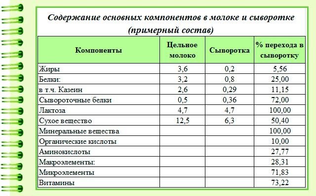 Що зробити з сироватки від сиру, молока, кефіру, сиру, ряжанки. Рецепти в мультиварці, духовці