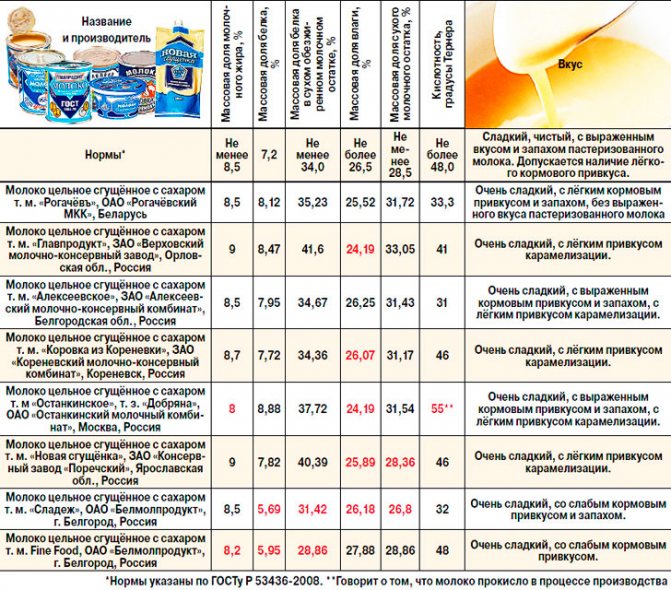 Чи можна їсти згущене молоко при грудному вигодовуванні і як її застосовувати для збільшення лактації?