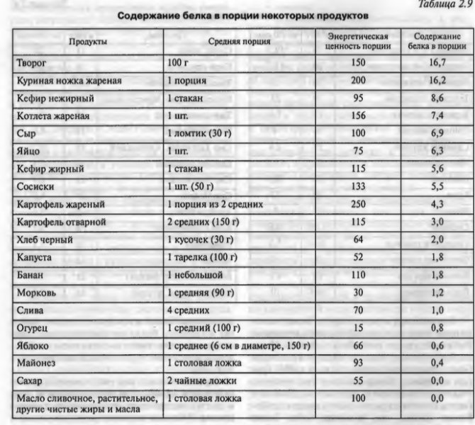 Білки в продуктах: огляд продуктів з найбільшим вмістом білка, користь і шкода