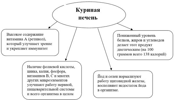 Вміст заліза в продуктах тваринного походження