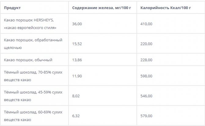 Вміст заліза в продуктах тваринного походження