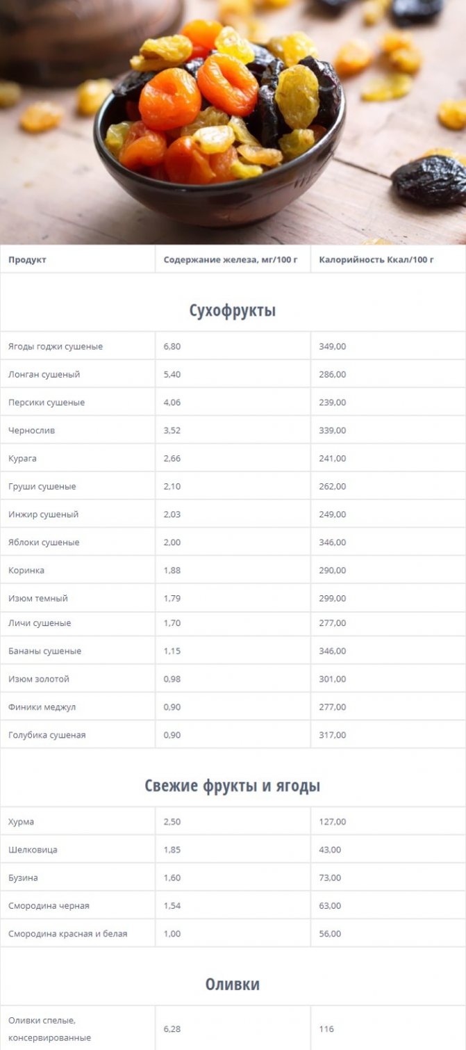 Вміст заліза в продуктах тваринного походження