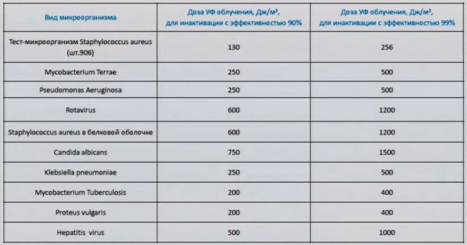 У школі використовують кварцові лампи. Вони не є небезпечними? Як застосовувати їх правильно?