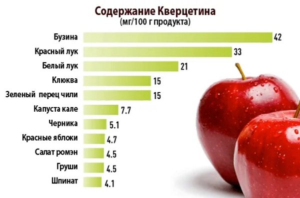 Рослинні флавоноїди - навіщо потрібні і в чому містяться