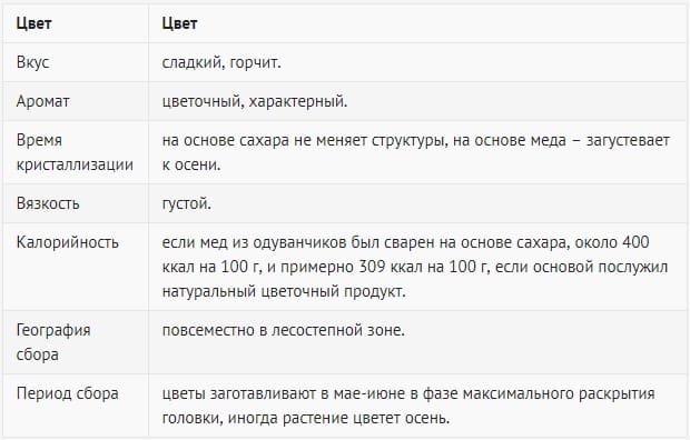 Мед з кульбаб: корисні властивості, шкоду і як приймати