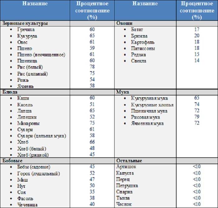 Крохмалисті і некрохмалисті овочі: повний список. Які овочі є, щоб худнути