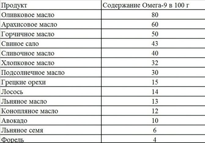 Лінолева кислота - де міститься, для чого потрібна організму