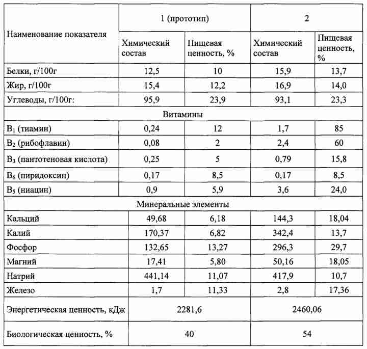 Калорійність Пшеничні зародки, сирі. Хімічний склад і харчова цінність.