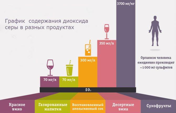 Консервант Е220 у вині. Вплив на організм діоксиду сірки