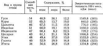 Продуктивність мулардов і індоуток. Порівняльна характеристика м'яса і яєць