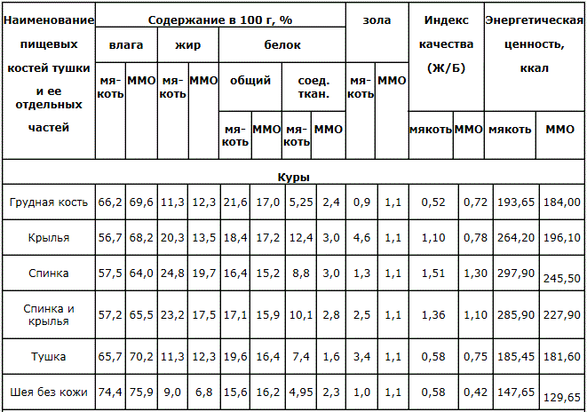 Продуктивність мулардов і індоуток. Порівняльна характеристика м'яса і яєць