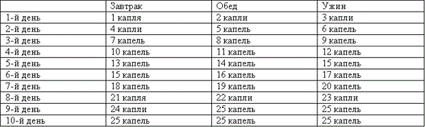 Настоянка женьшеню: користь і шкода, показання та протипоказання