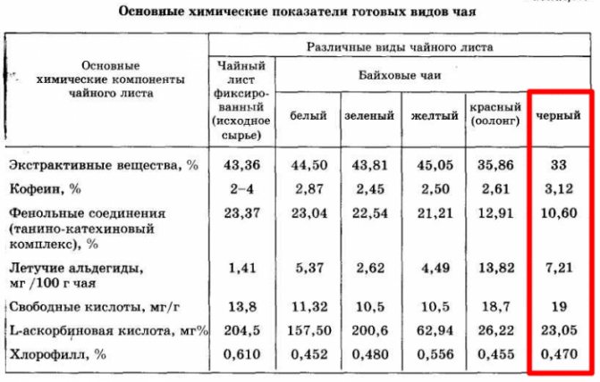 Чорний чай: користь і шкода для організму чоловіків і жінок