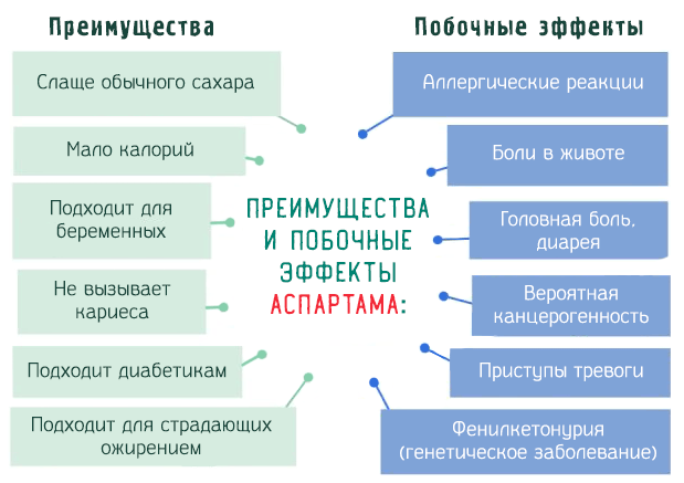 Чи шкідливий підсолоджувач аспартам для організму людини