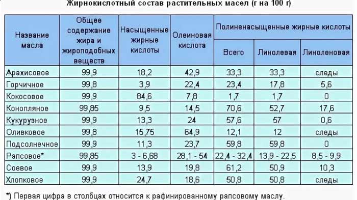 Як застосовувати кукурудзяну олію з максимальною користю