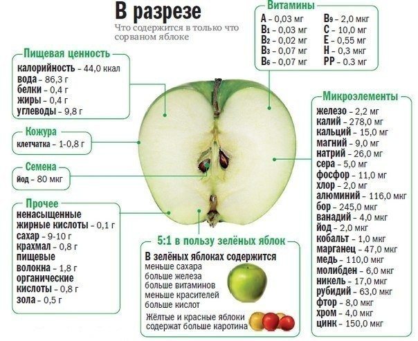 Печене яблуко в мікрохвильовці користь чи шкода