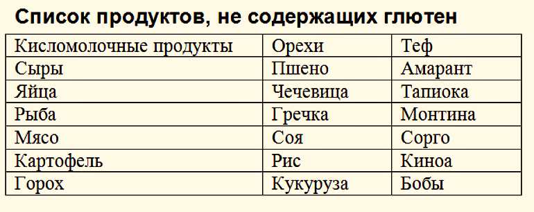 Глютеносодержащіе продукти, список безглютенових продуктів