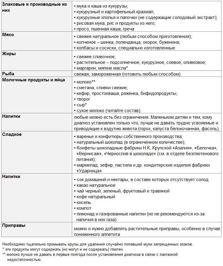 Глютеносодержащіе продукти, список безглютенових продуктів