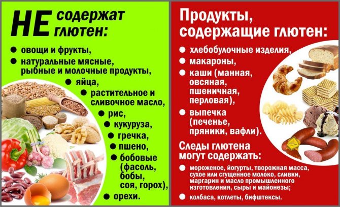 Глютеносодержащіе продукти, список безглютенових продуктів