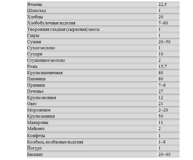 Глютеносодержащіе продукти, список безглютенових продуктів