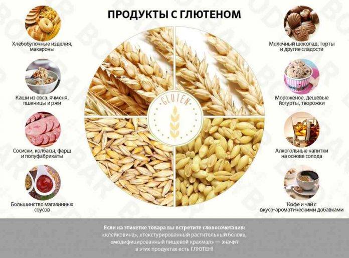 Глютеносодержащіе продукти, список безглютенових продуктів