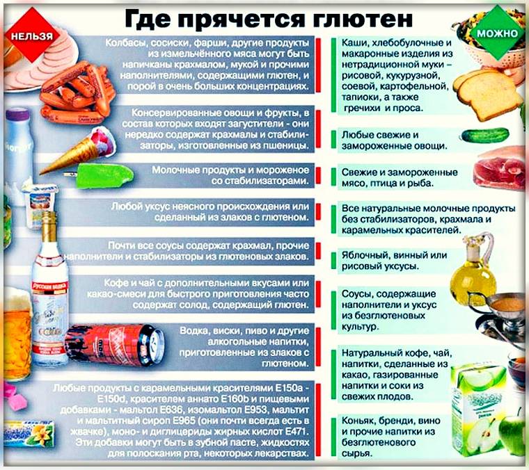 Глютеносодержащіе продукти, список безглютенових продуктів