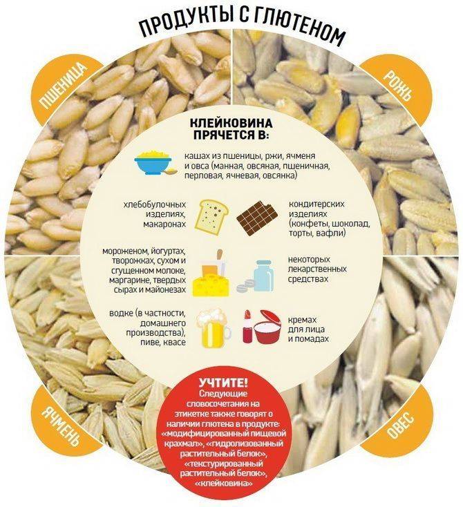 Глютеносодержащіе продукти, список безглютенових продуктів