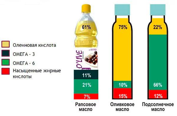 6 фактів про шкоду і користь ріпакової олії для людини