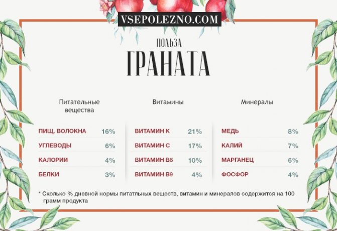 Гранатовий сік: користь і шкода для організму. Склад, застосування