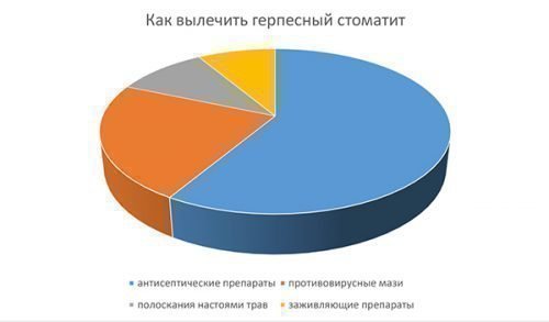 Як лікувати стоматит герпетичний мовою