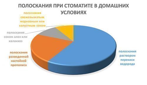 Як лікувати стоматит герпетичний мовою